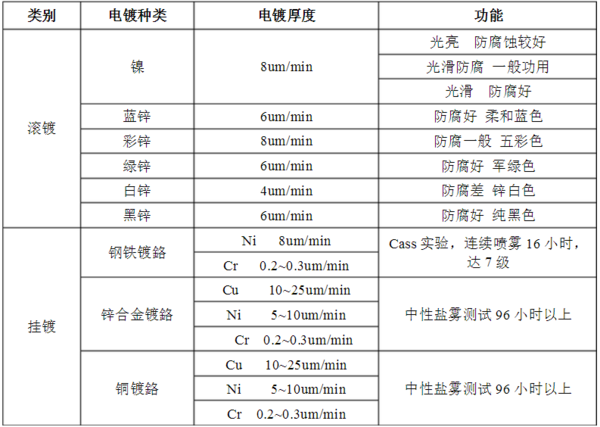 鍍層的種類以及要求