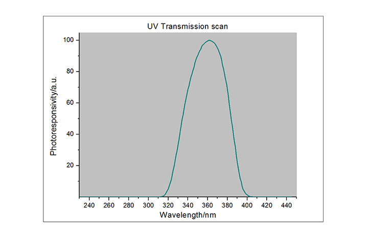 LS120UV能量計光譜響應曲線圖