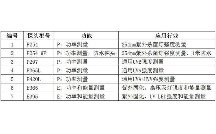 多探頭紫外輻照計(jì)探頭選型